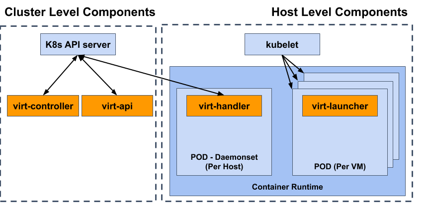 Components View